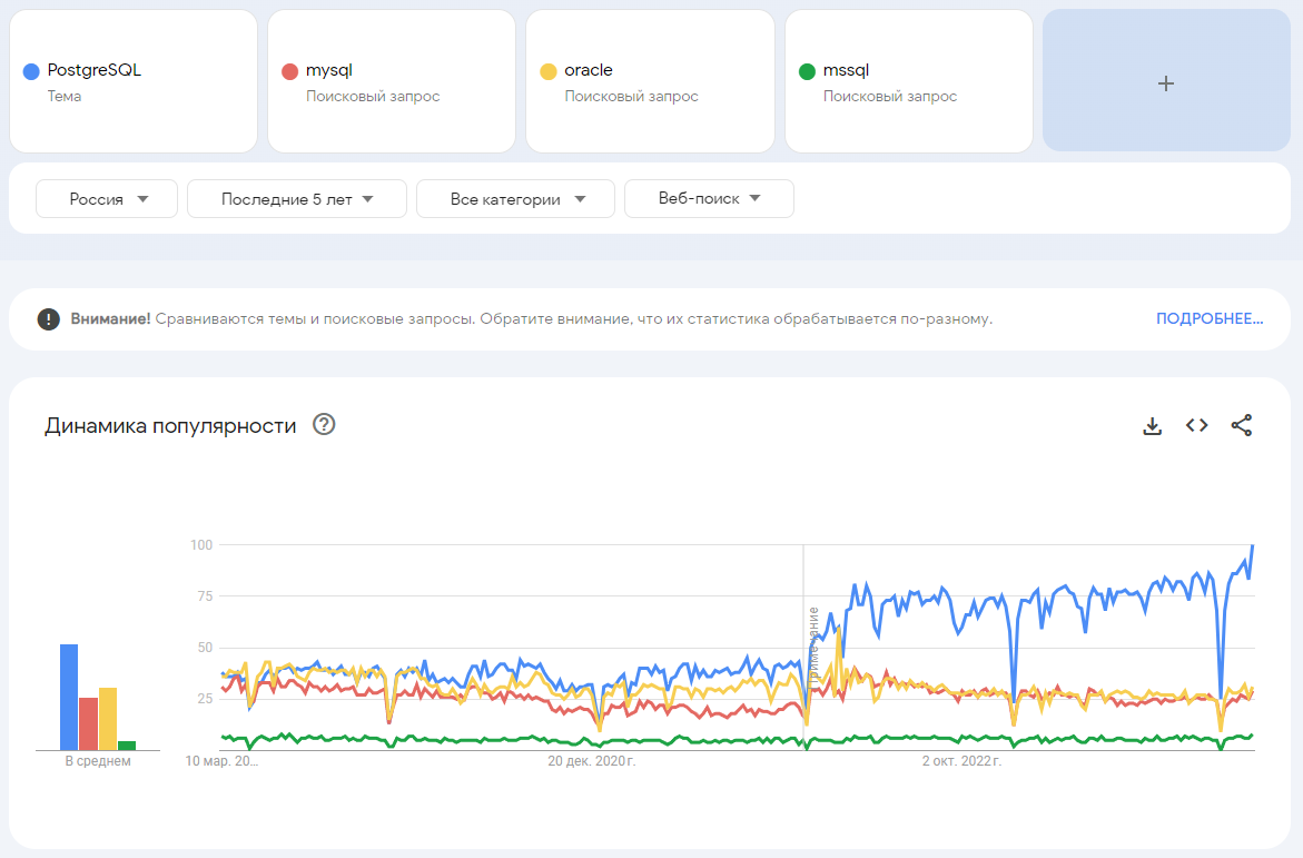 Google Russia DB Trends